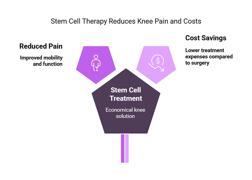 stem cell knee treatment
