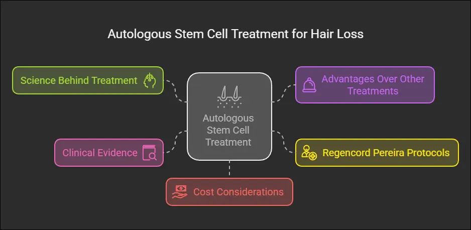 Autologous Stem Cell Treatment for Hair Loss