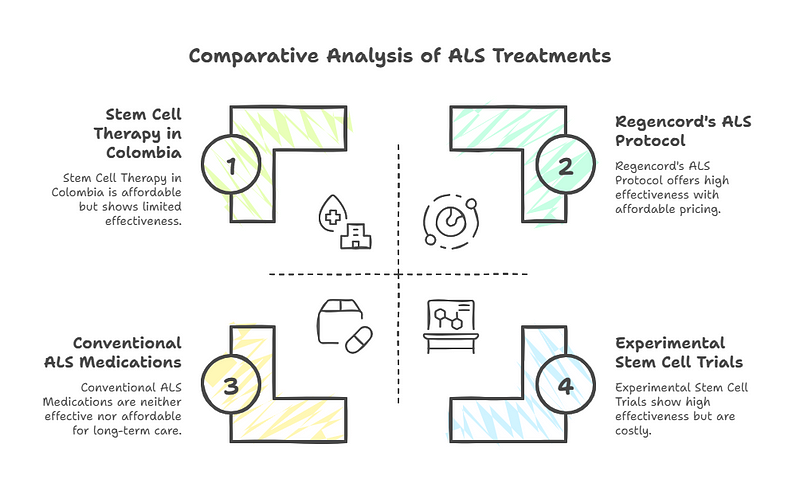 Comparative Analysis of ALS Treatments