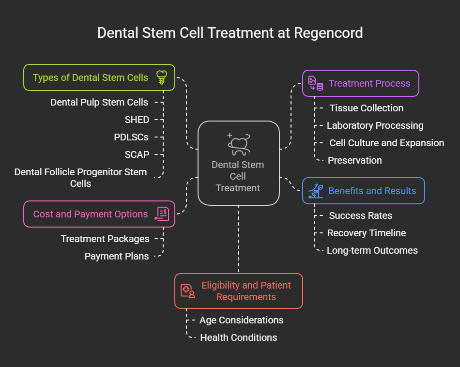 Dental stem cell treatment
