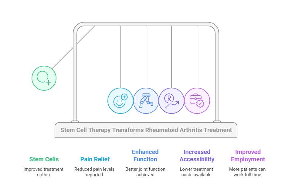 Stem cells rheumatoid arthritis treatment