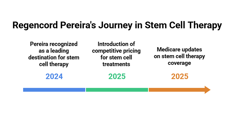 Stem Cell Back Treatment