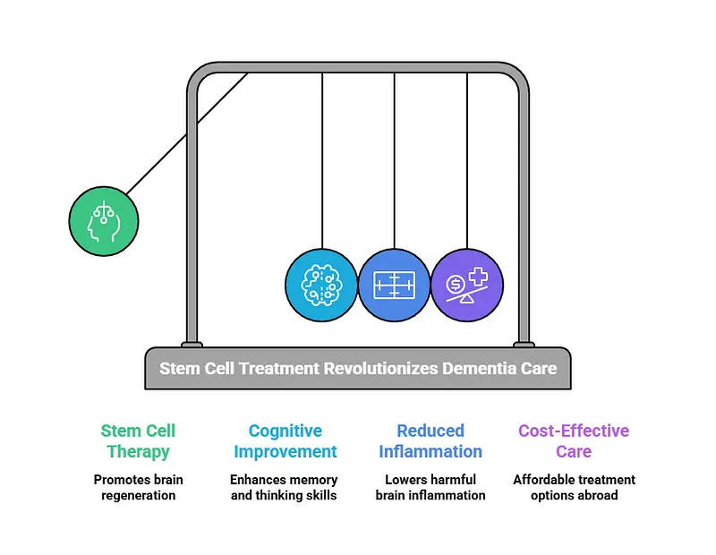 Stem Cell Treatment for Dementia