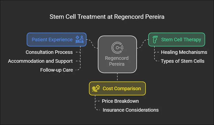 Stem Cell Treatment for Foot Pain