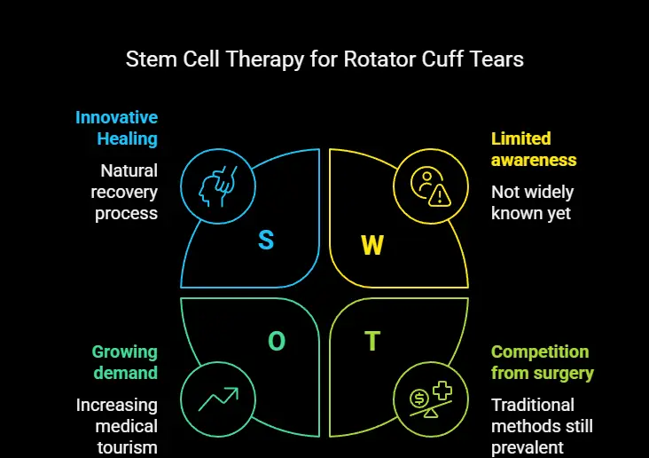 Stem Cell Treatment for Totator Cuff Tear