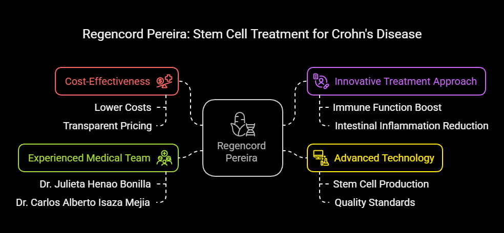 Stem Cell Treatment for Crohn's