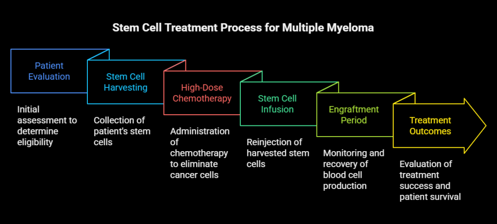 Stem cell treatment for multiple myeloma